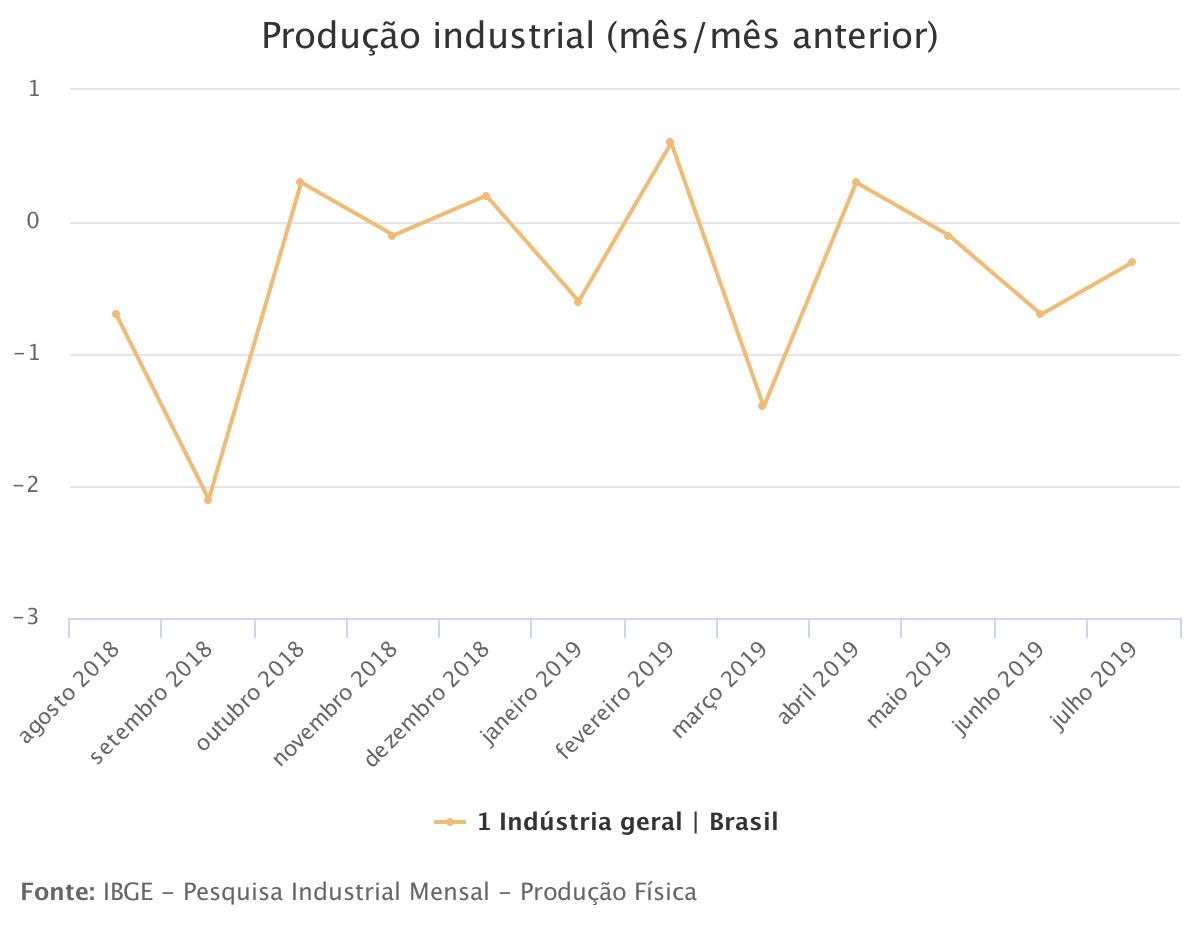 Gráfico do IBGE mostra resultados dos últimos 12 meses da indústria brasileira
