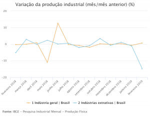 Produção de móveis em fevereiro