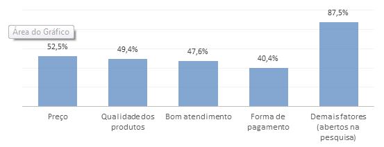 grafico com dados sobre Comportamento de Compra dos Consumidores de Colchões