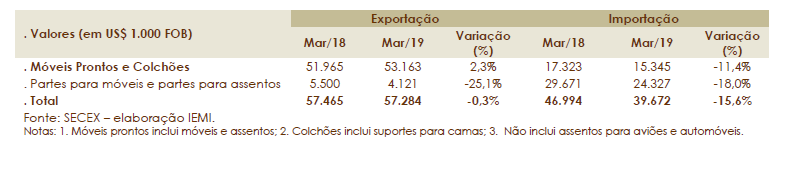 desempenho do mercado de móveis em março de 2019 referente a comércio exterior