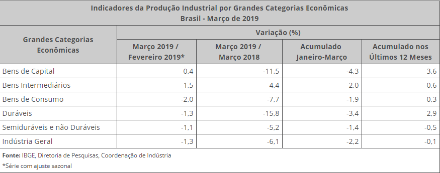 produção industrial em março