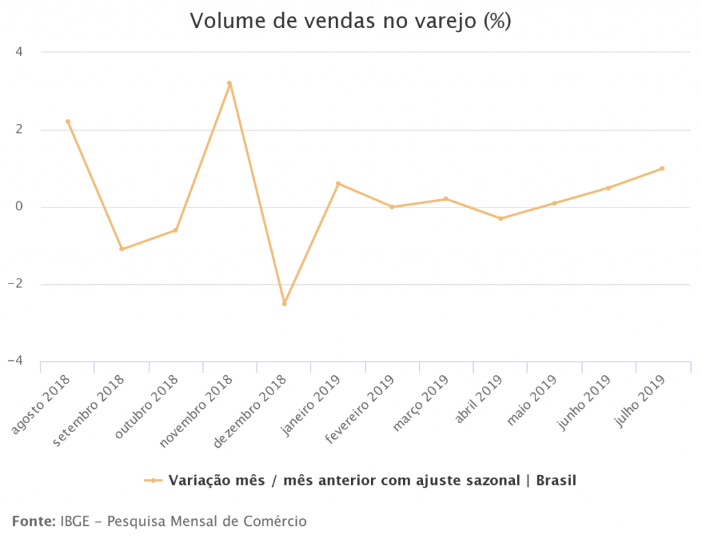 Resultado dos últimos 12 meses das vendas do varejo brasileiro