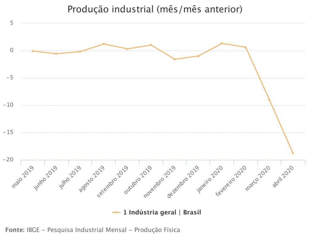 produção industrial 