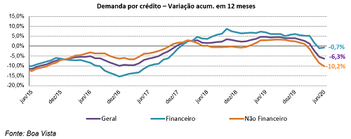 Boa Vista demanda credito consumidor acumulado 12 meses