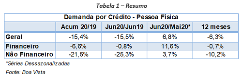 Boa Vista tabela demanda credito consumidor acumulado 12 meses