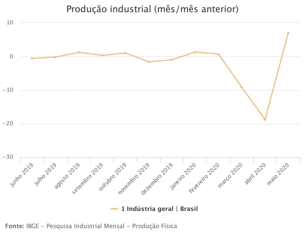 produção industrial e produção de móveis