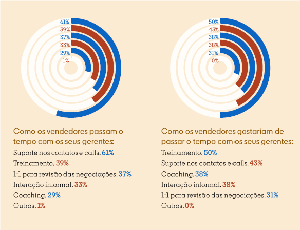 LinkedIn aponta mudança nas vendas B2B no Brasil