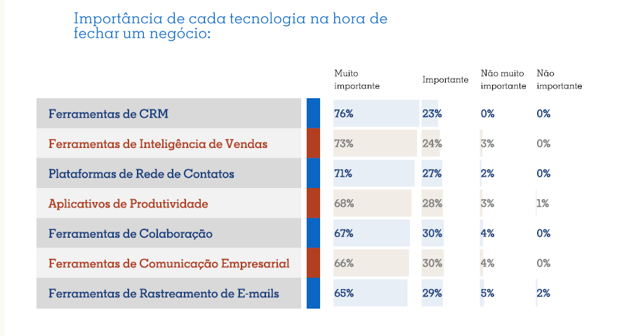 LinkedIn aponta mudança nas vendas B2B no Brasil