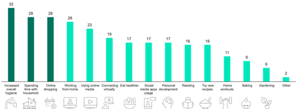 Gráfico sobre hábitos pré e pós pandemia