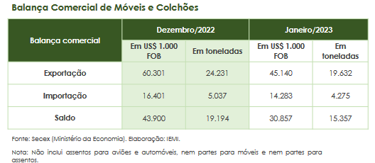 Exportações de móveis e colchões abrem 2023 em queda - Brazilian Furniture 02