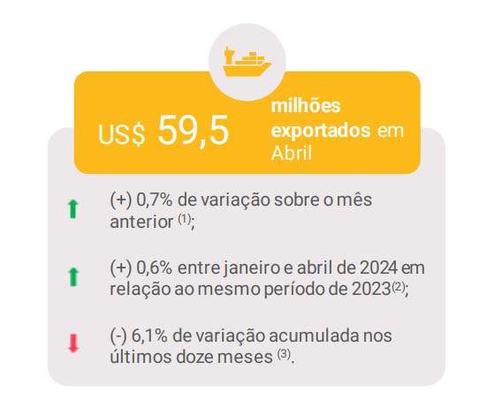 Exportações brasileiras de móveis e colchões