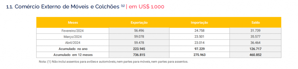 Exportações brasileiras de móveis e colchões