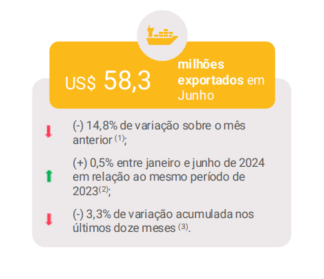 exportações de móveis e colchões 1º semestre de 2024