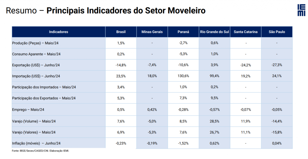 Varejo de móveis