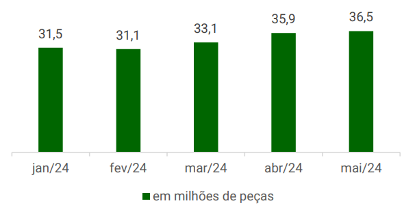 Varejo de móveis