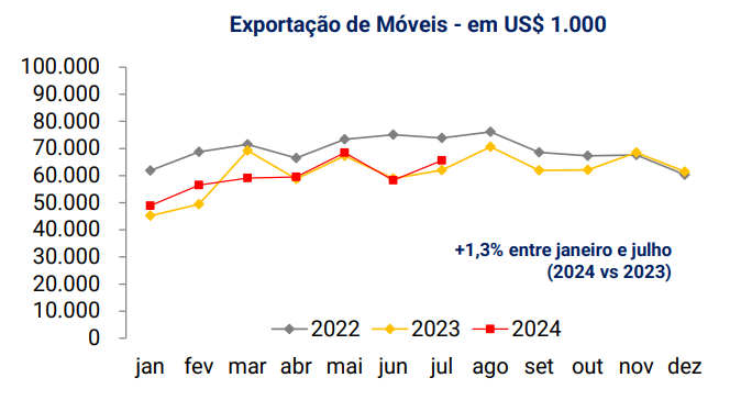 exportações de móveis e colchões