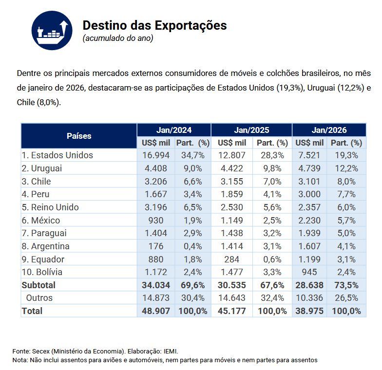 exportações de móveis 2026 janeiro (1)