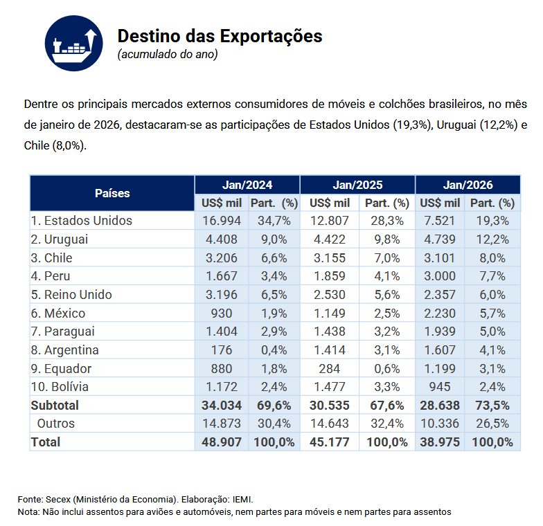 indústria de móveis
