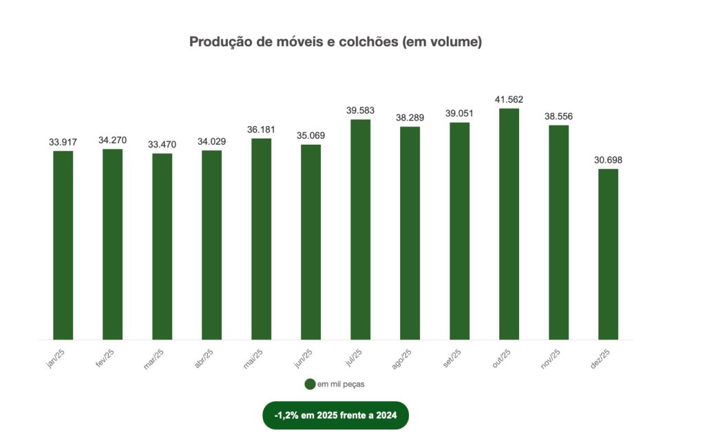 indústria de móveis