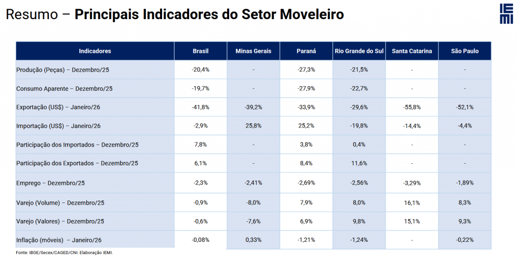 indústria de móveis