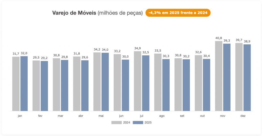 indústria de móveis