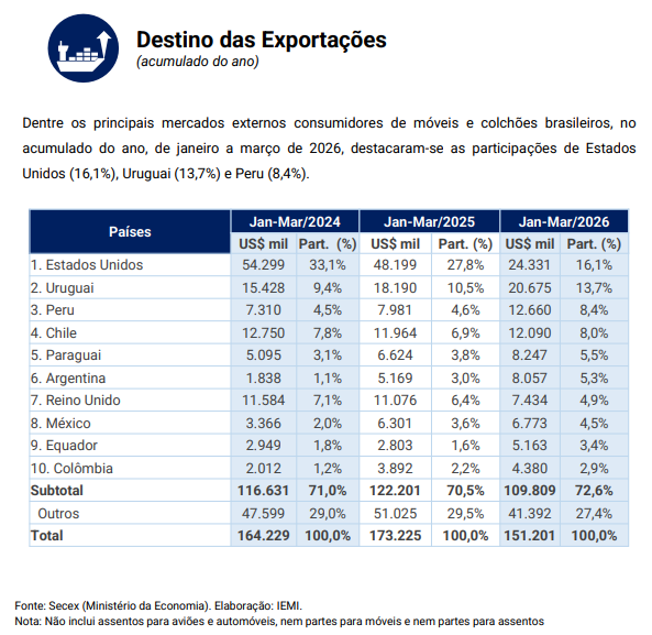 Exportações de móveis