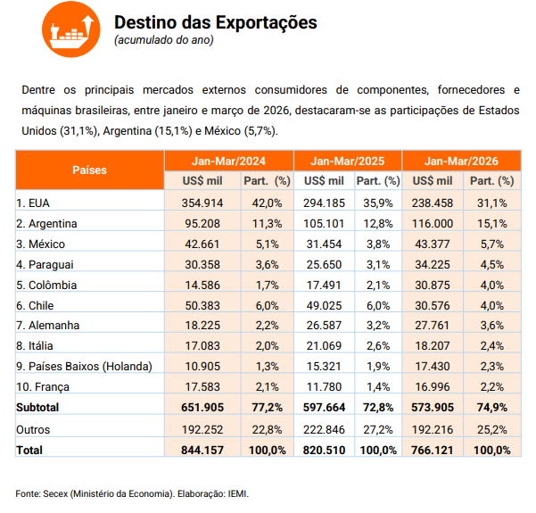 Exportações de móveis