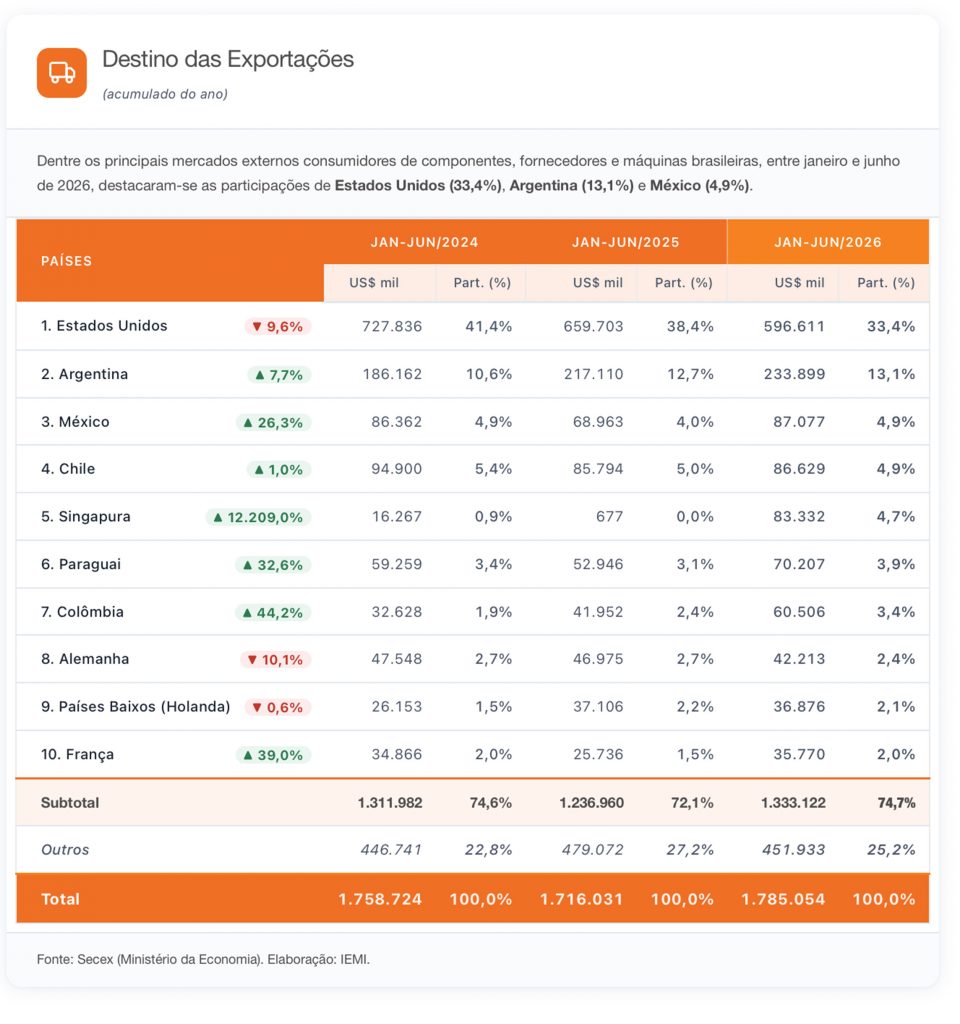 Exportações de móveis primeiro semestre de 2026