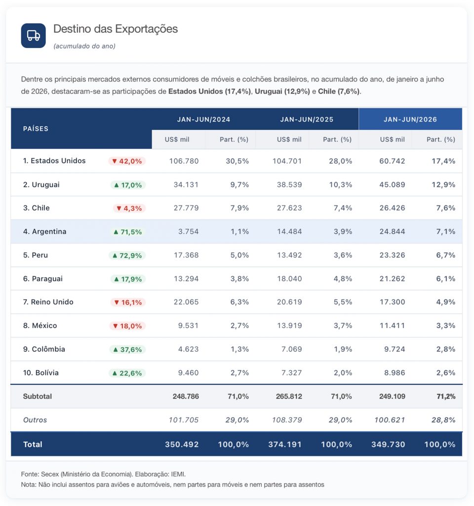 Exportações de móveis primeiro semestre de 2026