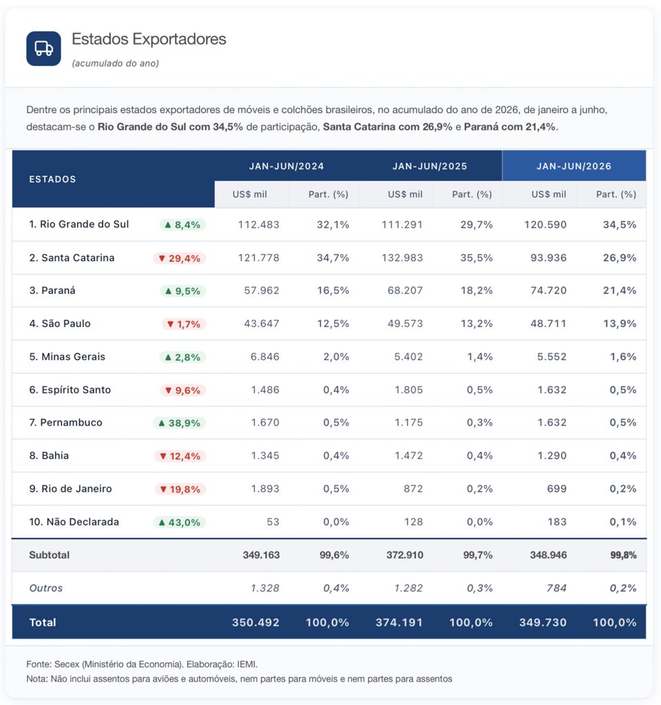 Exportações de móveis primeiro semestre de 2026