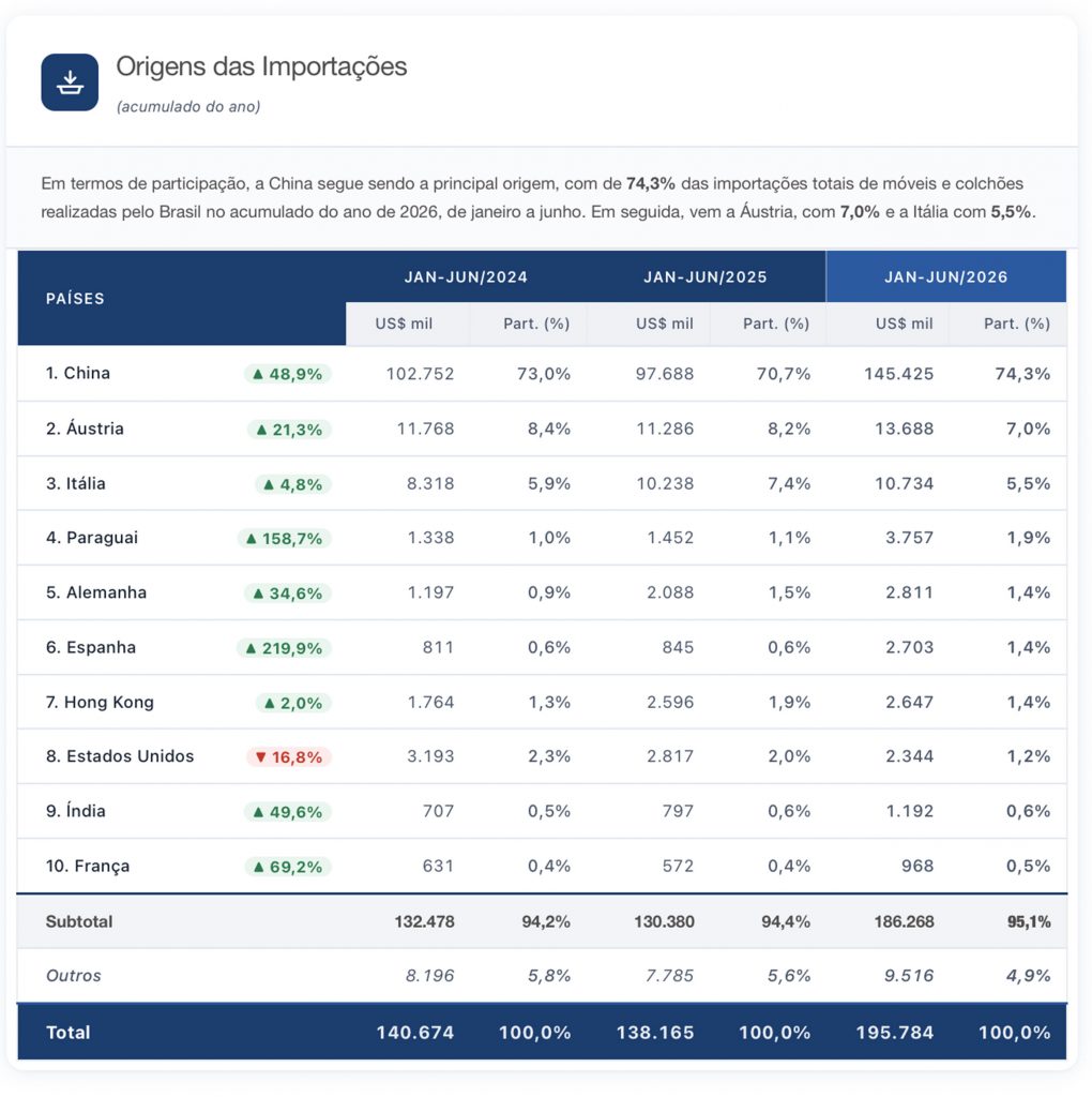 Importações de móveis primeiro semestre de 2026