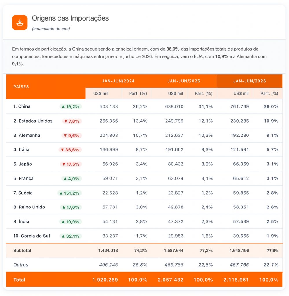 importações primeiro semestre de 2026